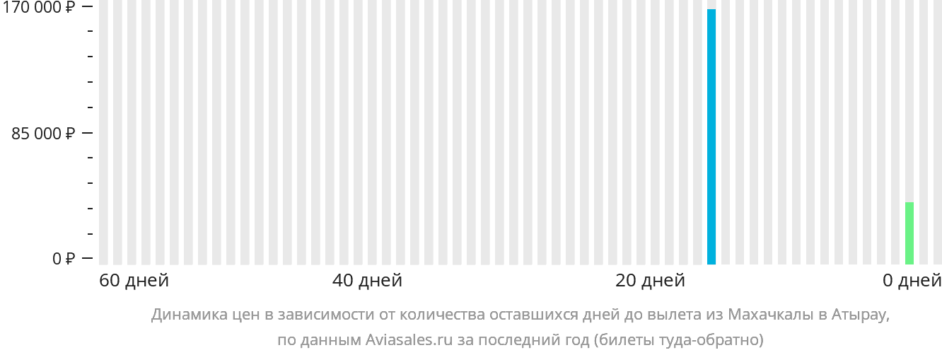 Динамика цен в зависимости от количества оставшихся дней до вылета из Махачкалы в Атырау