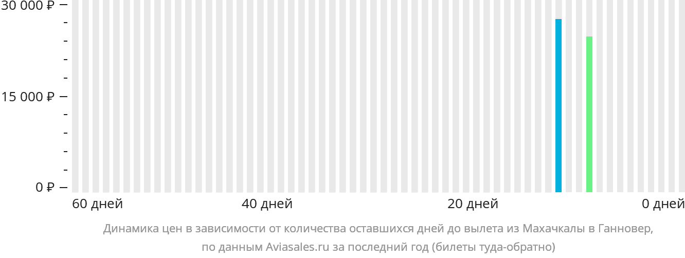 Динамика цен в зависимости от количества оставшихся дней до вылета из Махачкалы в Ганновер