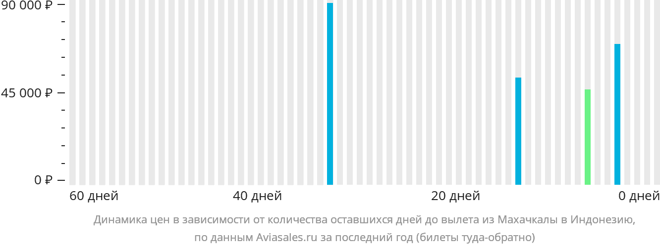 Динамика цен в зависимости от количества оставшихся дней до вылета из Махачкалы в Индонезию