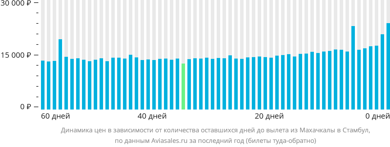 Динамика цен в зависимости от количества оставшихся дней до вылета из Махачкалы в Стамбул