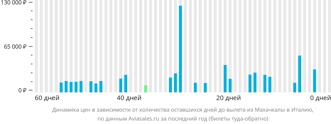 Динамика цен в зависимости от количества оставшихся дней до вылета из Махачкалы в Италию