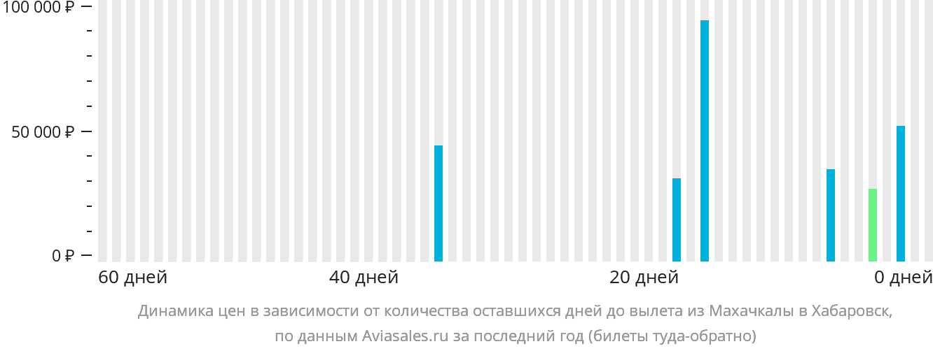 Динамика цен в зависимости от количества оставшихся дней до вылета из Махачкалы в Хабаровск