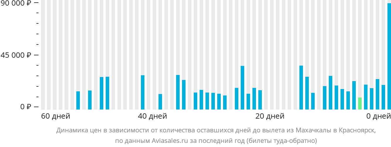 Динамика цен в зависимости от количества оставшихся дней до вылета из Махачкалы в Красноярск