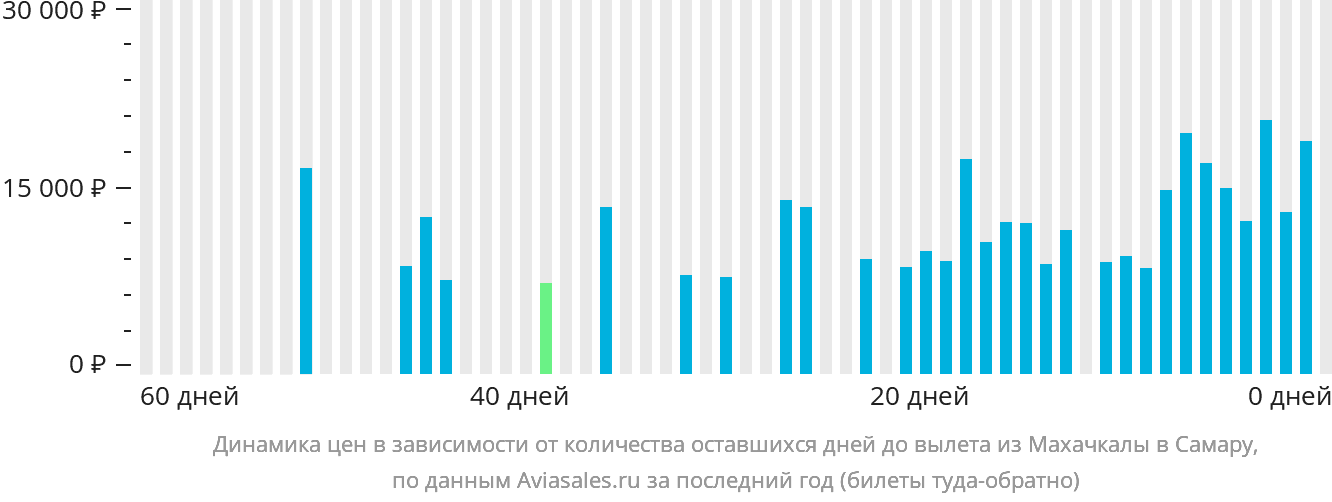 Динамика цен в зависимости от количества оставшихся дней до вылета из Махачкалы в Самару