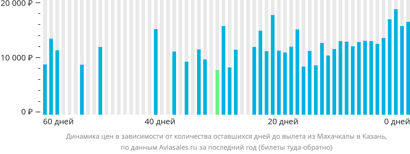 Динамика цен в зависимости от количества оставшихся дней до вылета из Махачкалы в Казань