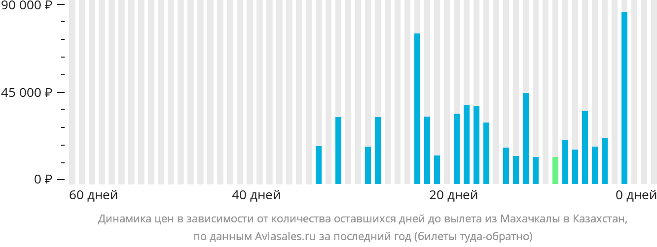 Динамика цен в зависимости от количества оставшихся дней до вылета из Махачкалы в Казахстан