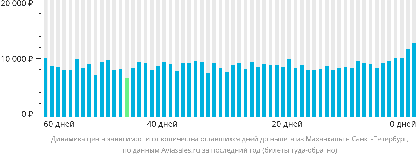 Динамика цен в зависимости от количества оставшихся дней до вылета из Махачкалы в Санкт-Петербург