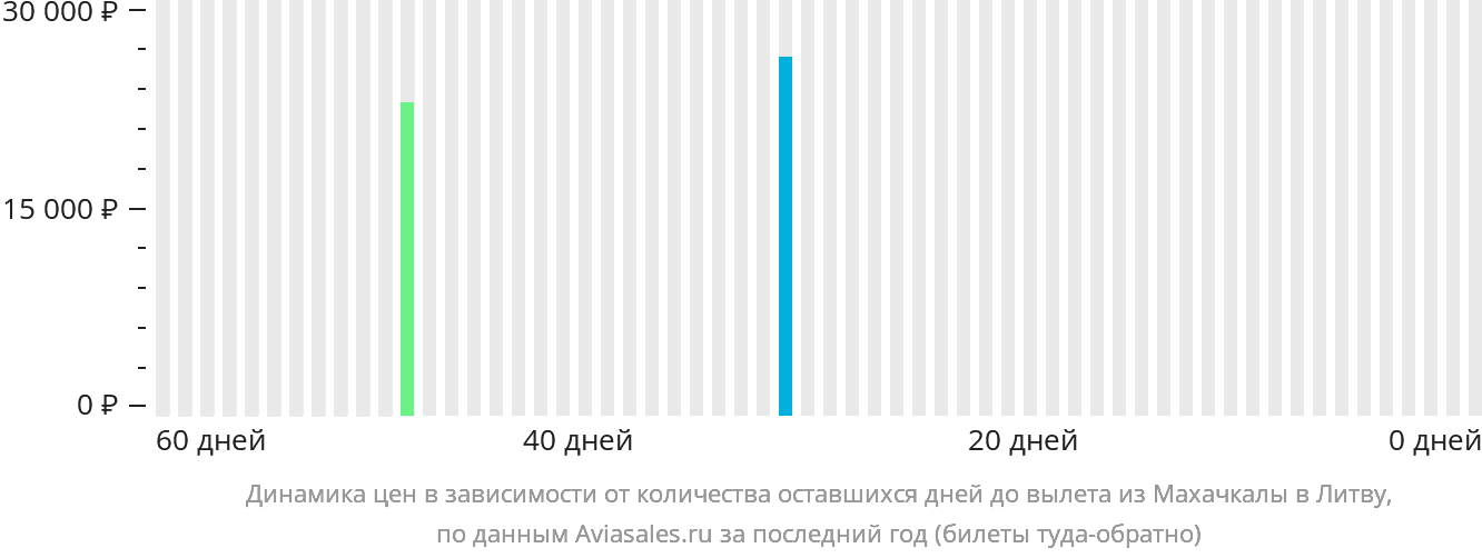 Динамика цен в зависимости от количества оставшихся дней до вылета из Махачкалы в Литву