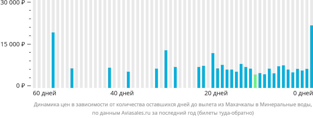 Динамика цен в зависимости от количества оставшихся дней до вылета из Махачкалы в Минеральные Воды