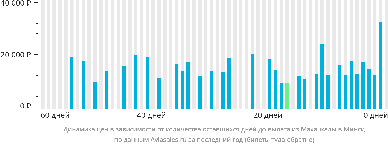 Динамика цен в зависимости от количества оставшихся дней до вылета из Махачкалы в Минск