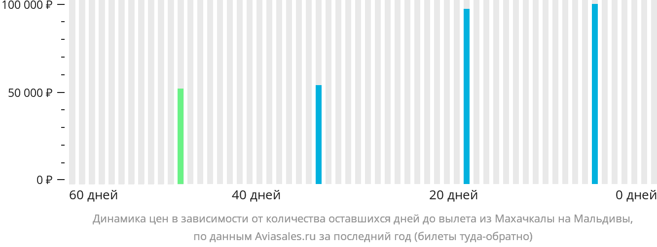 Динамика цен в зависимости от количества оставшихся дней до вылета из Махачкалы на Мальдивы