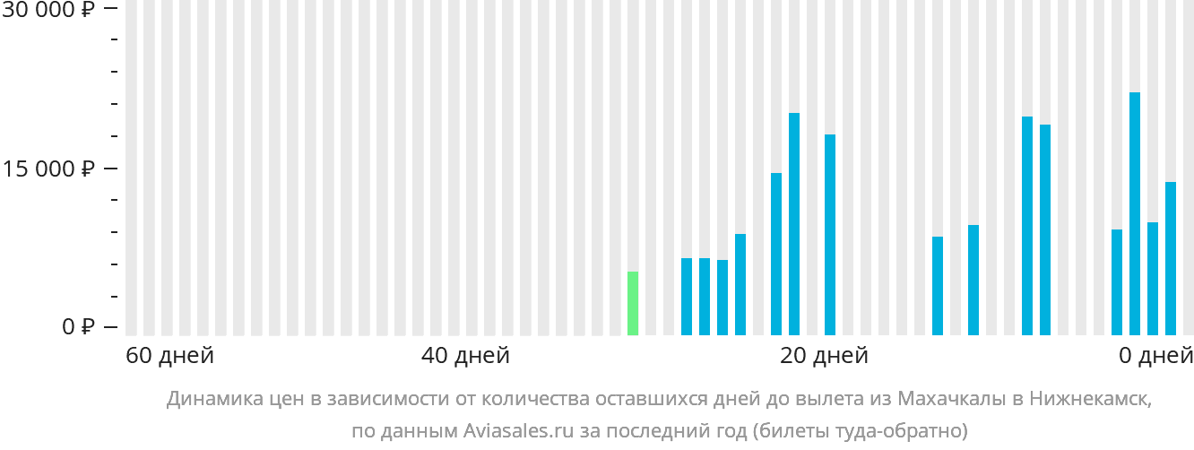 Динамика цен в зависимости от количества оставшихся дней до вылета из Махачкалы в Набережные Челны (Нижнекамск)