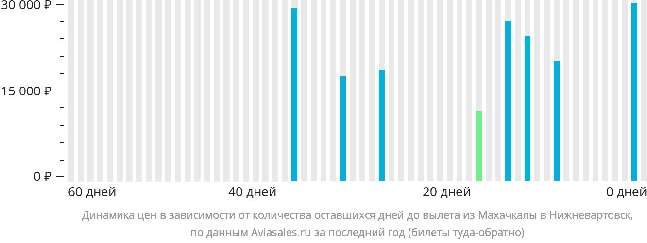 Динамика цен в зависимости от количества оставшихся дней до вылета из Махачкалы в Нижневартовск