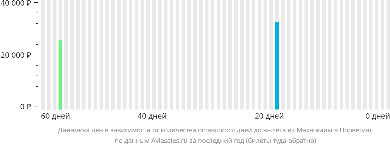 Динамика цен в зависимости от количества оставшихся дней до вылета из Махачкалы в Норвегию