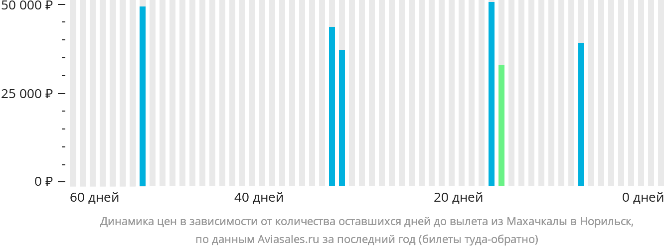 Динамика цен в зависимости от количества оставшихся дней до вылета из Махачкалы в Норильск