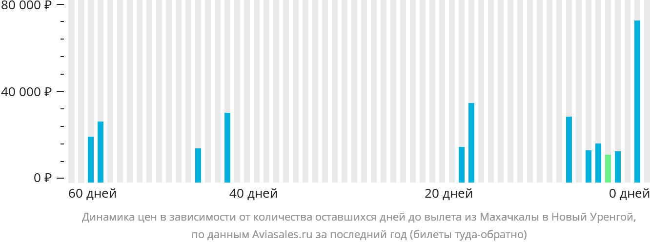 Динамика цен в зависимости от количества оставшихся дней до вылета из Махачкалы в Новый Уренгой