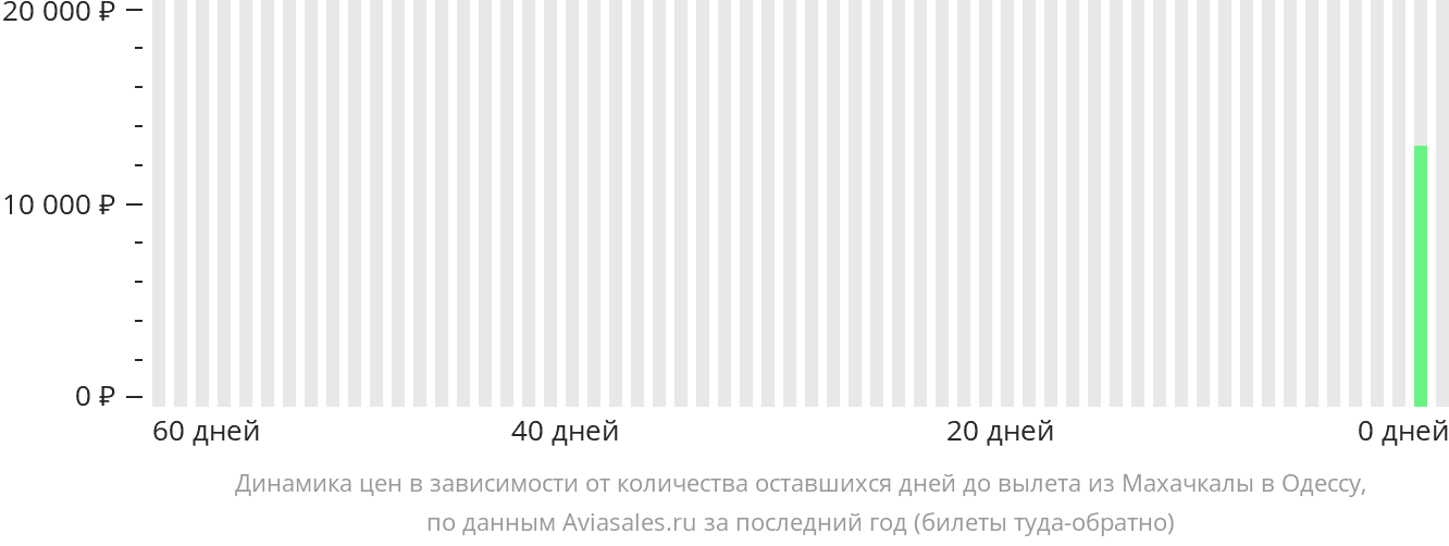 Динамика цен в зависимости от количества оставшихся дней до вылета из Махачкалы в Одессу
