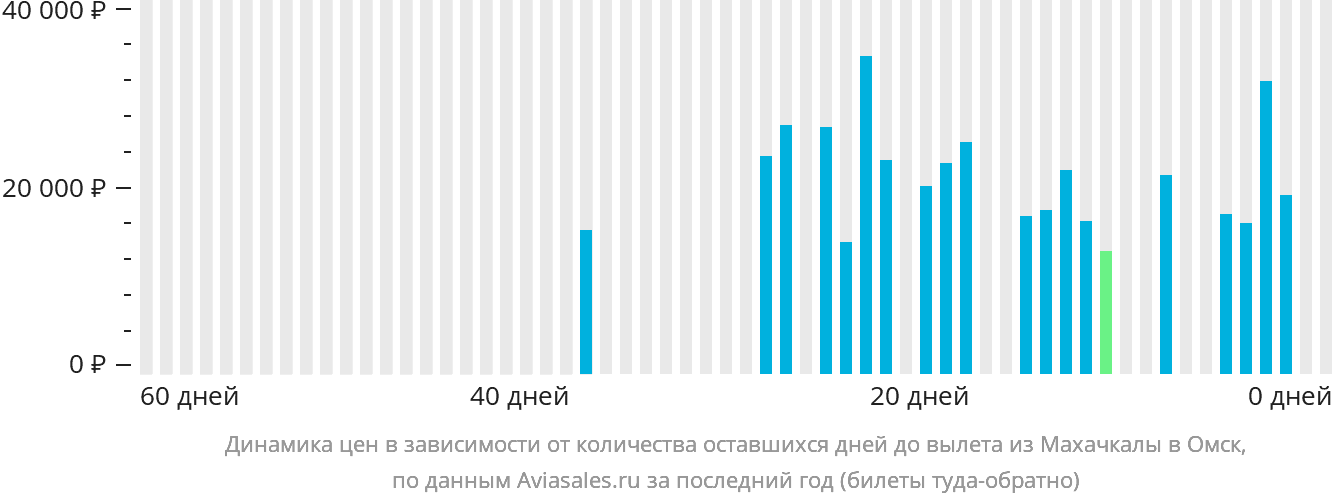 Динамика цен в зависимости от количества оставшихся дней до вылета из Махачкалы в Омск
