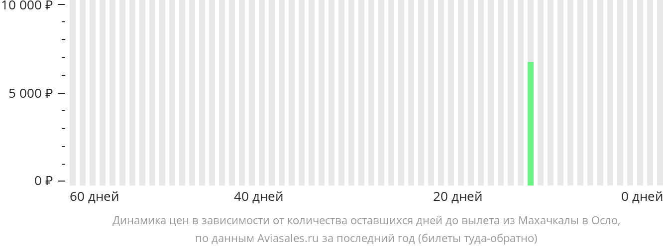 Динамика цен в зависимости от количества оставшихся дней до вылета из Махачкалы в Осло