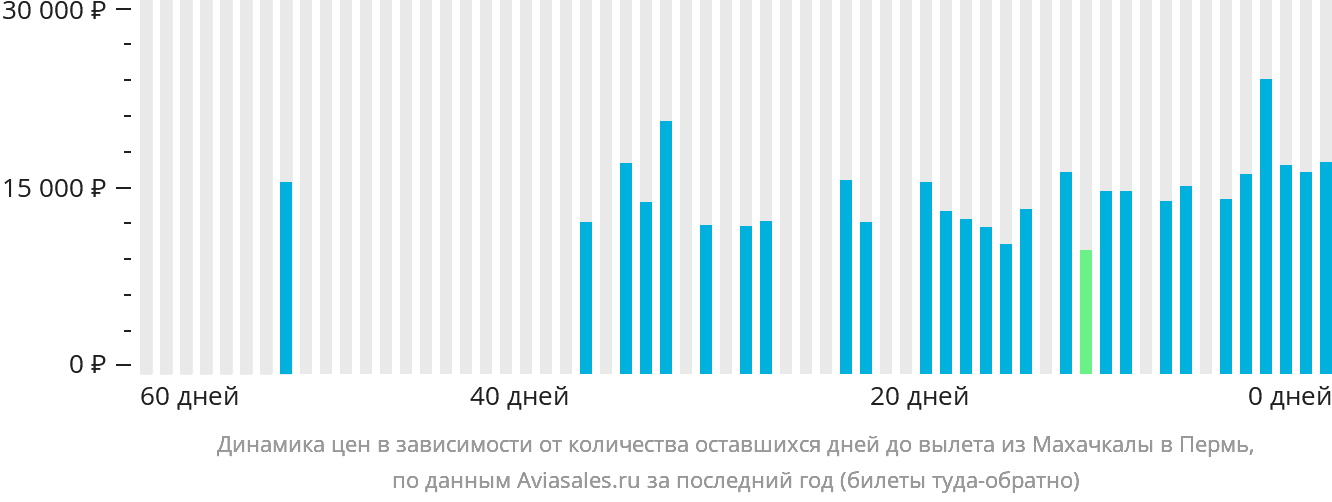 Динамика цен в зависимости от количества оставшихся дней до вылета из Махачкалы в Пермь