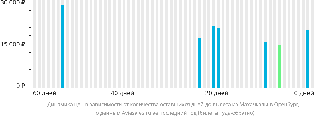 Динамика цен в зависимости от количества оставшихся дней до вылета из Махачкалы в Оренбург