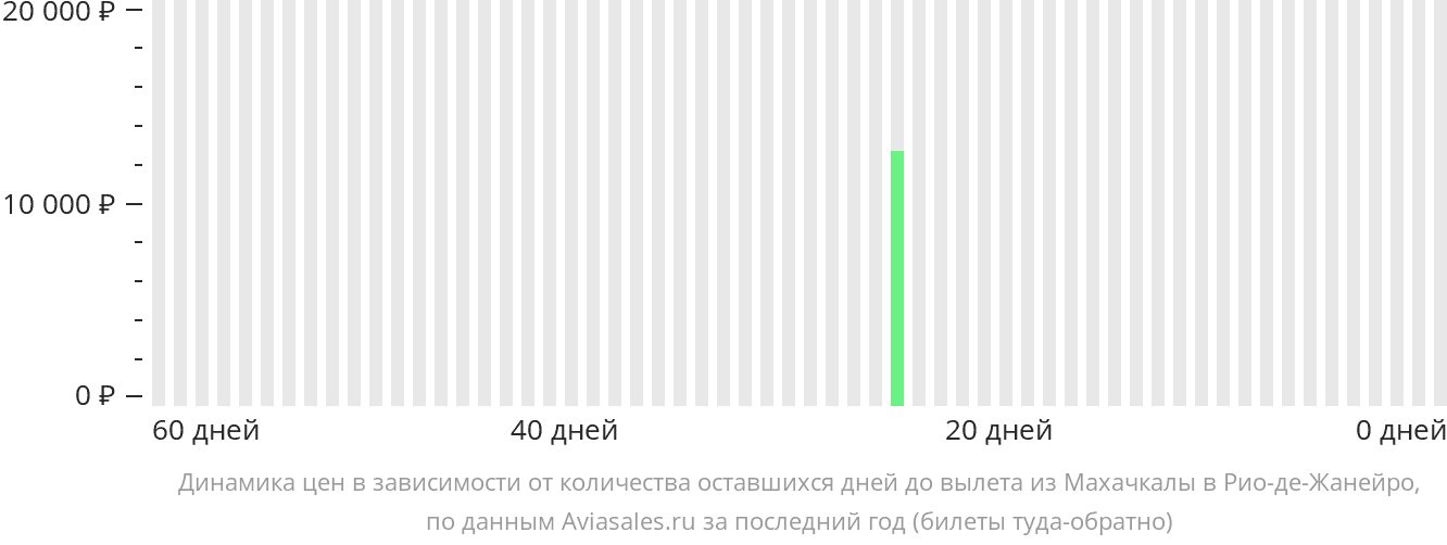 Динамика цен в зависимости от количества оставшихся дней до вылета из Махачкалы в Рио-де-Жанейро