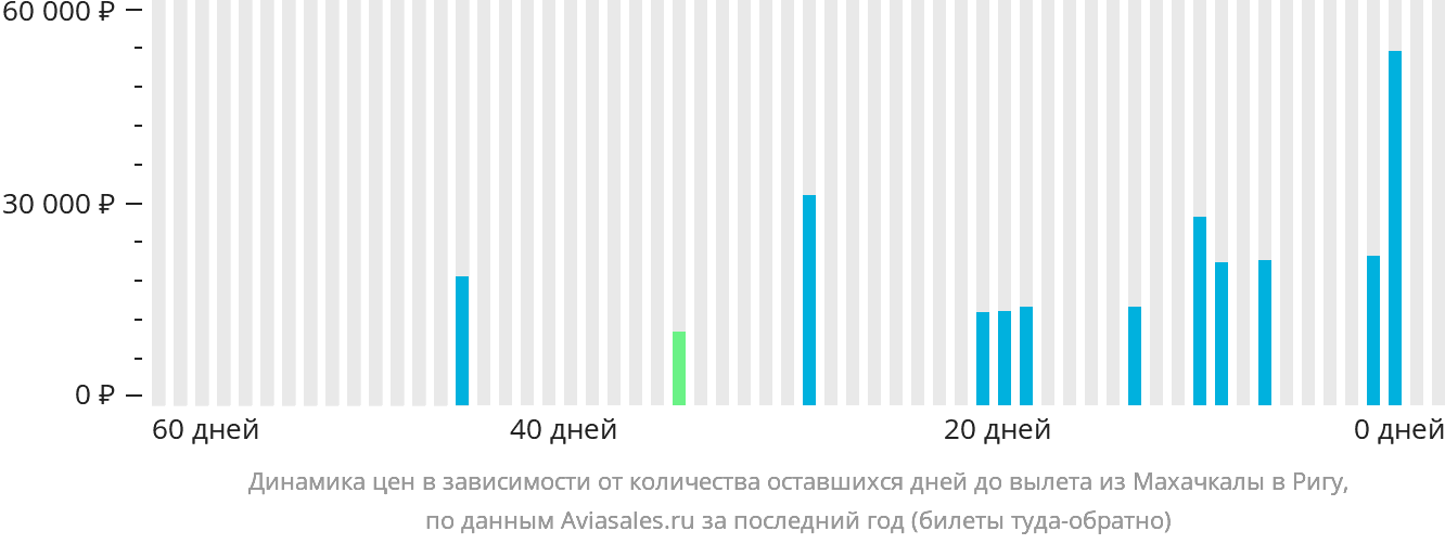 Динамика цен в зависимости от количества оставшихся дней до вылета из Махачкалы в Ригу