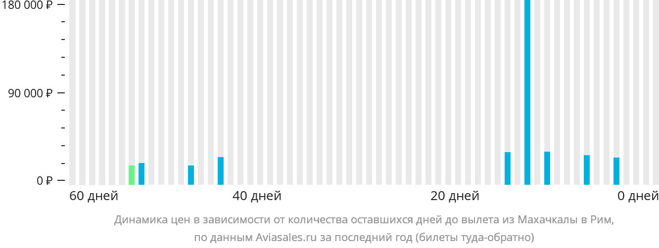 Динамика цен в зависимости от количества оставшихся дней до вылета из Махачкалы в Рим