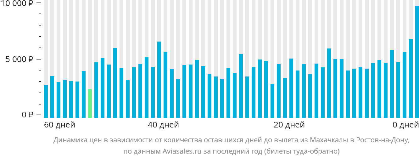 Динамика цен в зависимости от количества оставшихся дней до вылета из Махачкалы в Ростов-на-Дону