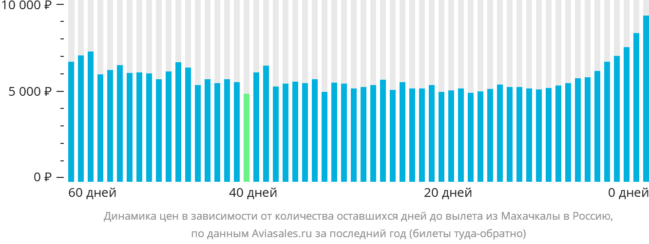 Динамика цен в зависимости от количества оставшихся дней до вылета из Махачкалы в Россию