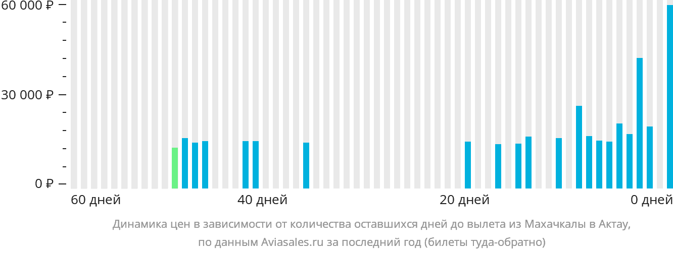 Динамика цен в зависимости от количества оставшихся дней до вылета из Махачкалы в Актау