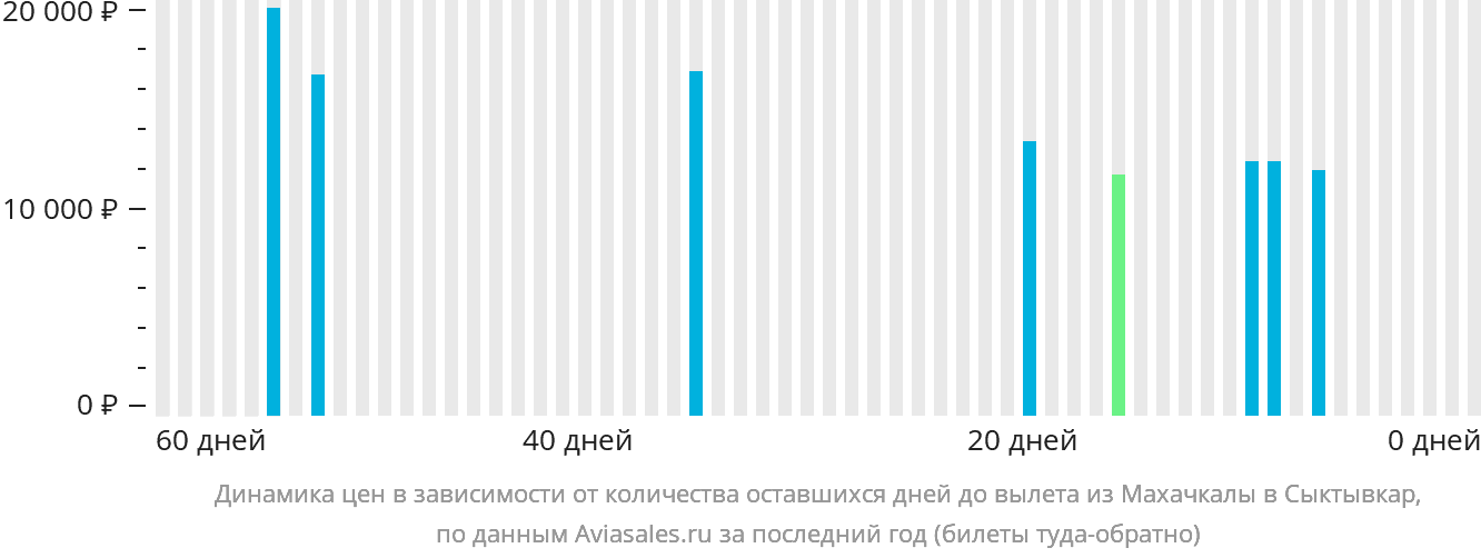 Динамика цен в зависимости от количества оставшихся дней до вылета из Махачкалы в Сыктывкар