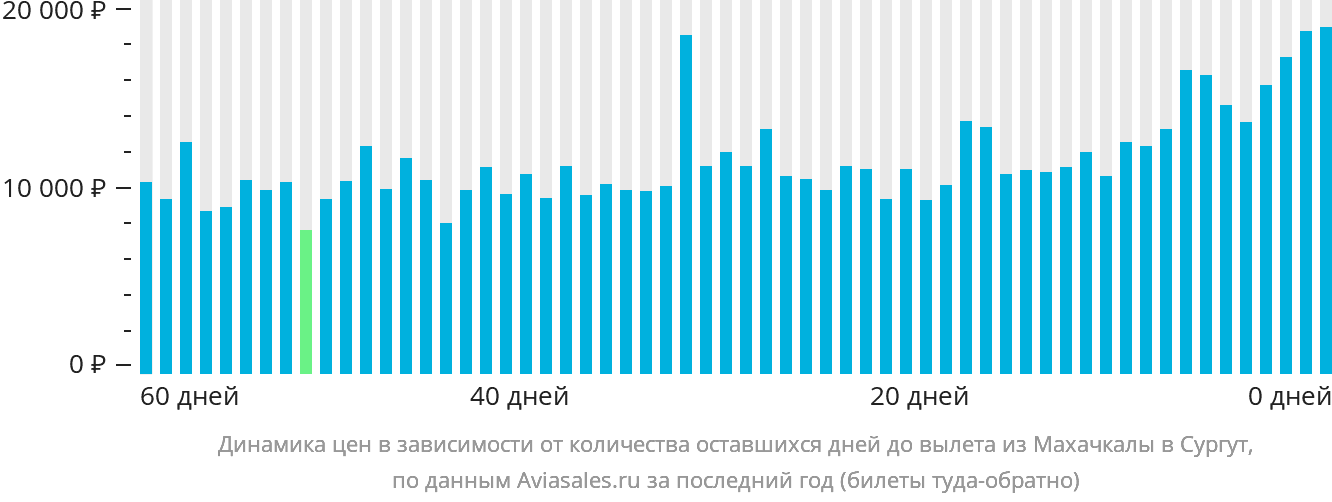 Динамика цен в зависимости от количества оставшихся дней до вылета из Махачкалы в Сургут