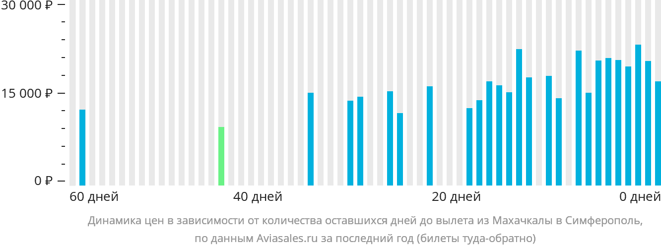 Динамика цен в зависимости от количества оставшихся дней до вылета из Махачкалы в Симферополь