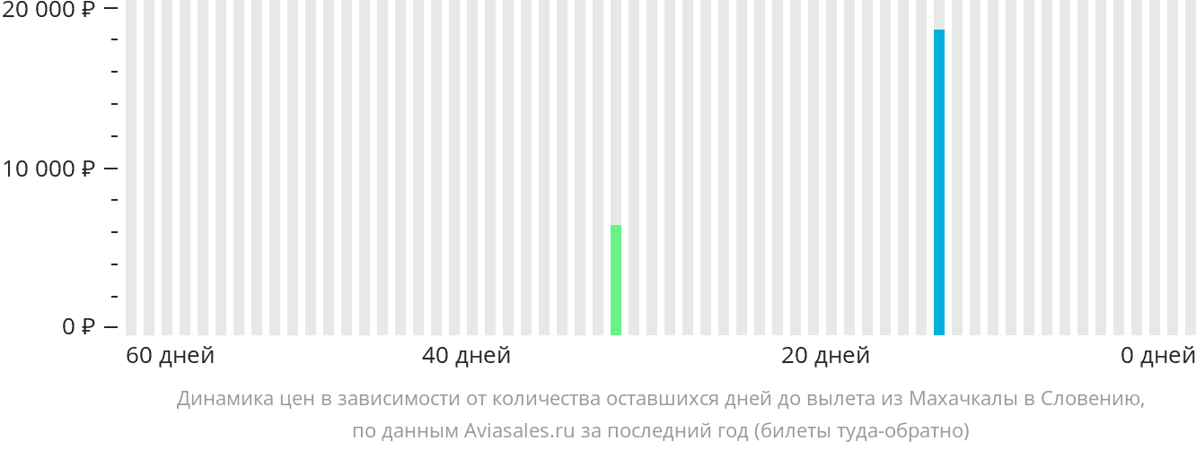 Динамика цен в зависимости от количества оставшихся дней до вылета из Махачкалы в Словению