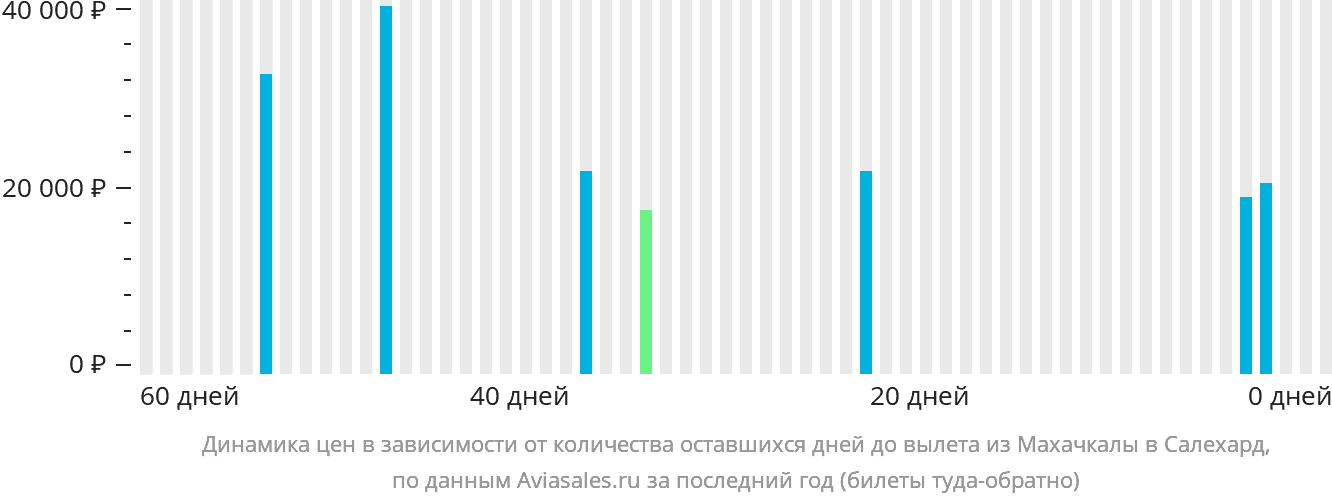 Динамика цен в зависимости от количества оставшихся дней до вылета из Махачкалы в Салехард