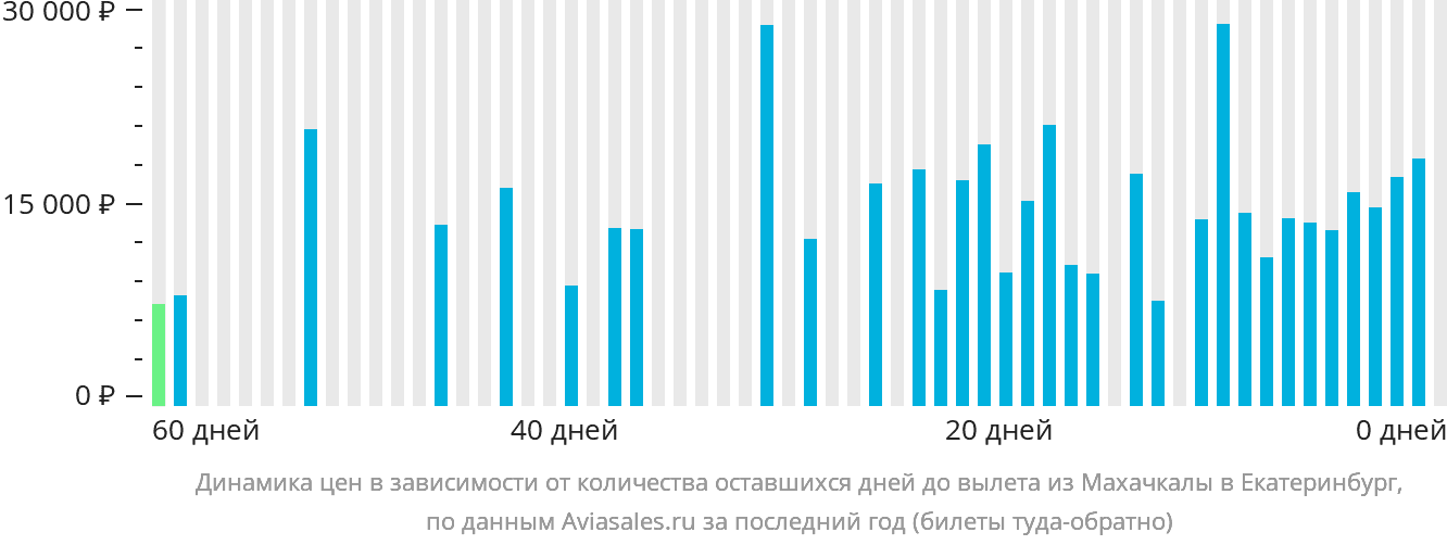 Динамика цен в зависимости от количества оставшихся дней до вылета из Махачкалы в Екатеринбург