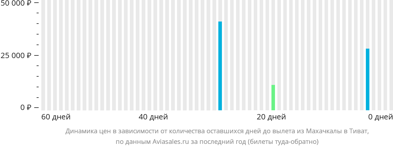 Динамика цен в зависимости от количества оставшихся дней до вылета из Махачкалы в Тиват