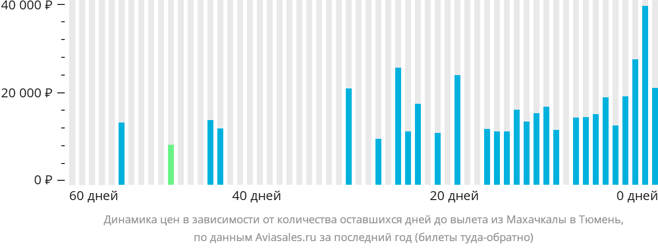 Динамика цен в зависимости от количества оставшихся дней до вылета из Махачкалы в Тюмень