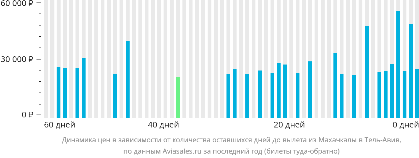 Динамика цен в зависимости от количества оставшихся дней до вылета из Махачкалы в Тель-Авив