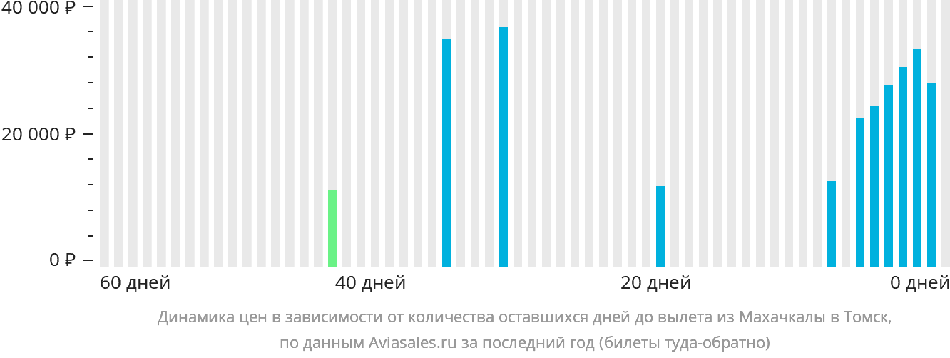 Динамика цен в зависимости от количества оставшихся дней до вылета из Махачкалы в Томск