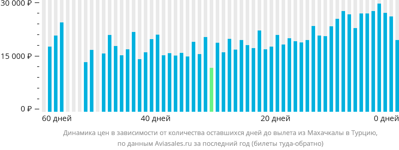 Динамика цен в зависимости от количества оставшихся дней до вылета из Махачкалы в Турцию