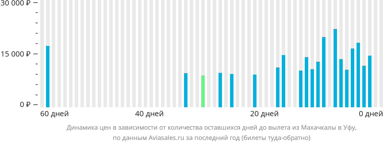 Динамика цен в зависимости от количества оставшихся дней до вылета из Махачкалы в Уфу