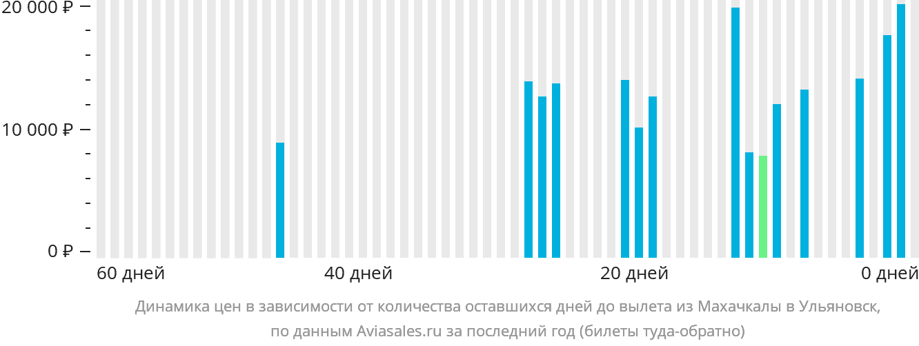Динамика цен в зависимости от количества оставшихся дней до вылета из Махачкалы в Ульяновск