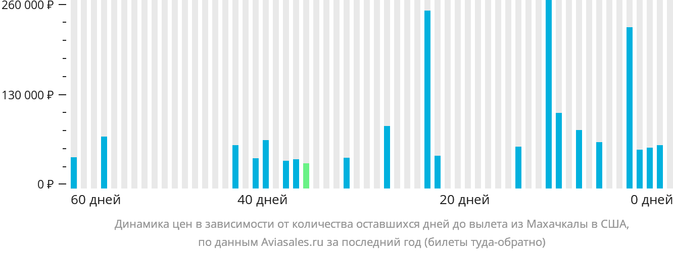 Динамика цен в зависимости от количества оставшихся дней до вылета из Махачкалы в США