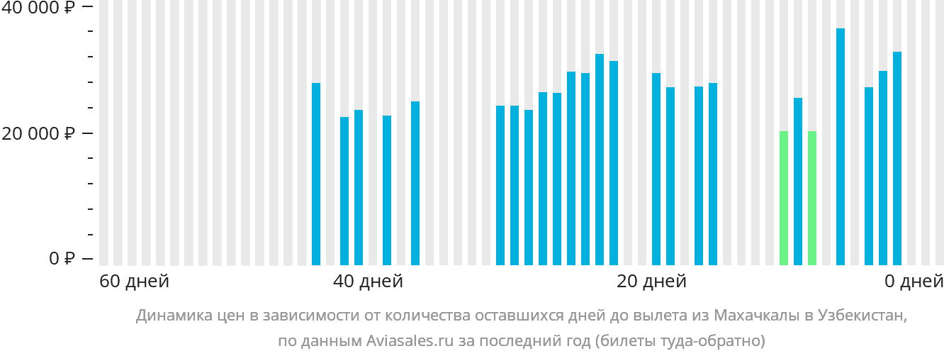 Динамика цен в зависимости от количества оставшихся дней до вылета из Махачкалы в Узбекистан
