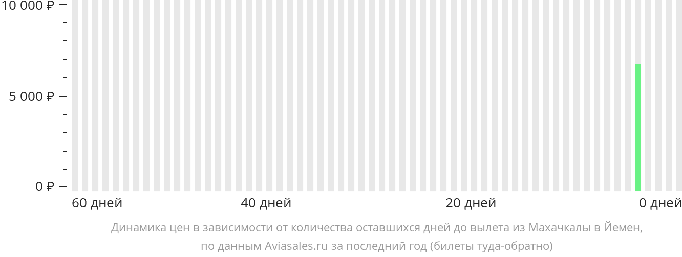 Динамика цен в зависимости от количества оставшихся дней до вылета из Махачкалы в Йемен