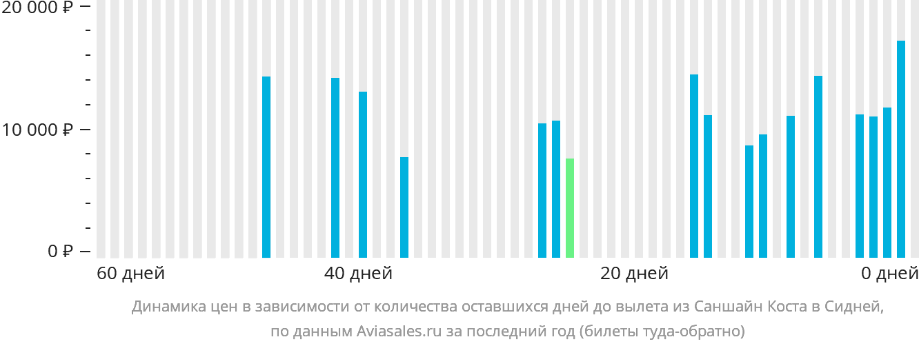 Динамика цен в зависимости от количества оставшихся дней до вылета из Саншайн-Коста в Сидней