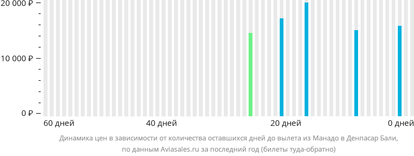 Динамика цен в зависимости от количества оставшихся дней до вылета из Манадо в Денпасар (Бали)