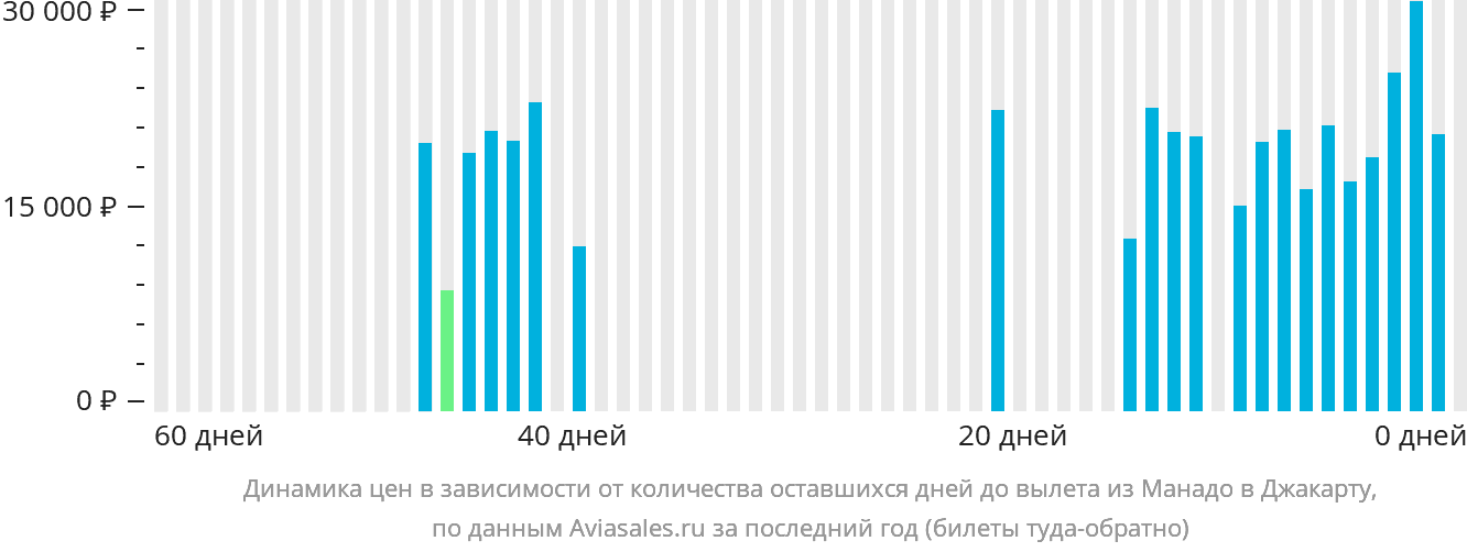 Динамика цен в зависимости от количества оставшихся дней до вылета из Манадо в Джакарту